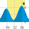 Capers Island tide chart for Sunday, July 6, 2025