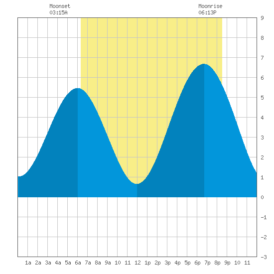 Capers Island tide chart for Monday, July 7, 2025