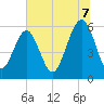 Capers Island tide chart for Monday, July 7, 2025