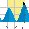 Capers Island tide chart for Wednesday, July 9, 2025