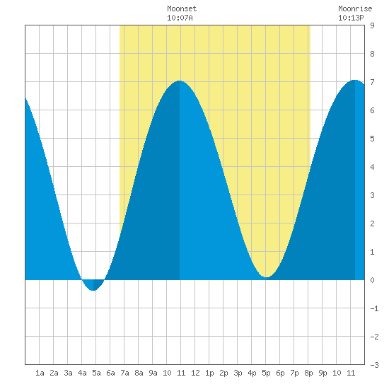 Capers Island tide chart for Tuesday, August 12, 2025