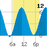Capers Island tide chart for Tuesday, August 12, 2025