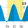Capers Island tide chart for Wednesday, August 13, 2025