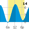 Capers Island tide chart for Thursday, August 14, 2025