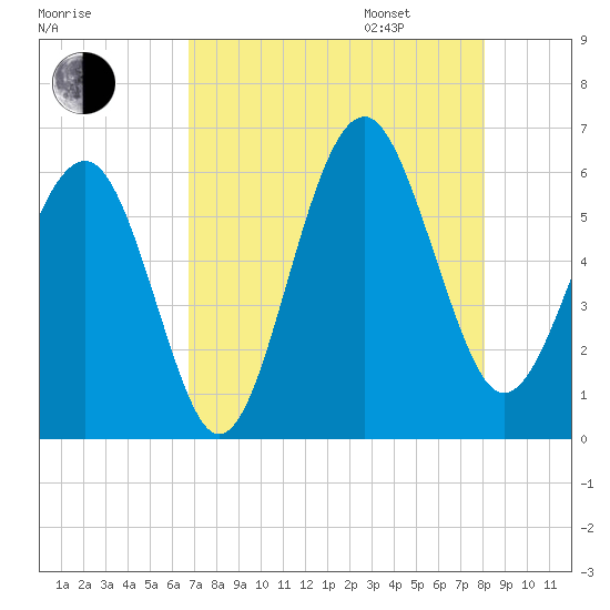 Capers Island tide chart for Saturday, August 16, 2025