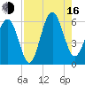 Capers Island tide chart for Saturday, August 16, 2025