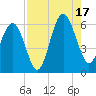 Capers Island tide chart for Sunday, August 17, 2025