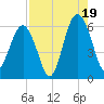 Capers Island tide chart for Tuesday, August 19, 2025