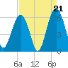 Capers Island tide chart for Thursday, August 21, 2025