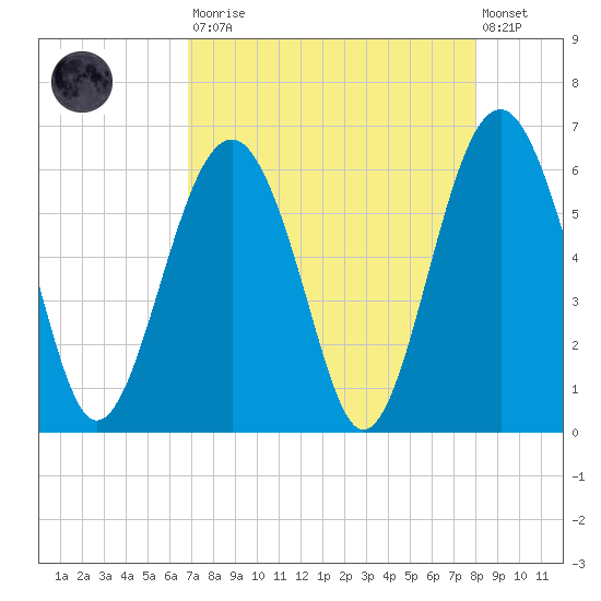 Capers Island tide chart for Saturday, August 23, 2025
