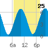 Capers Island tide chart for Monday, August 25, 2025
