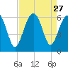 Capers Island tide chart for Wednesday, August 27, 2025