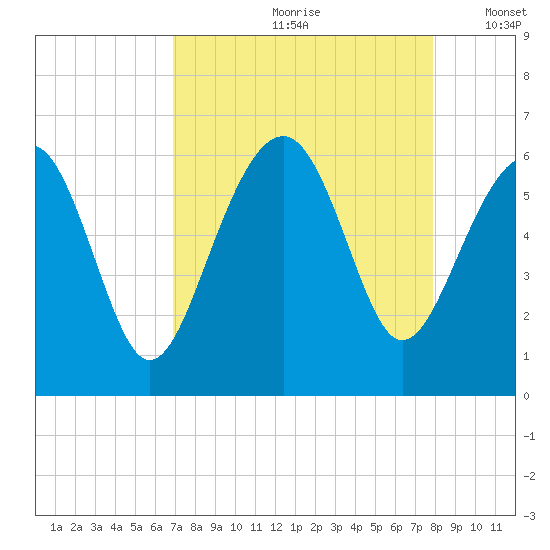 Capers Island tide chart for Thursday, August 28, 2025