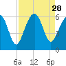 Capers Island tide chart for Thursday, August 28, 2025