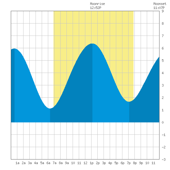 Capers Island tide chart for Friday, August 29, 2025