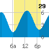 Capers Island tide chart for Friday, August 29, 2025