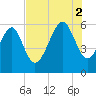 Capers Island tide chart for Saturday, August 2, 2025