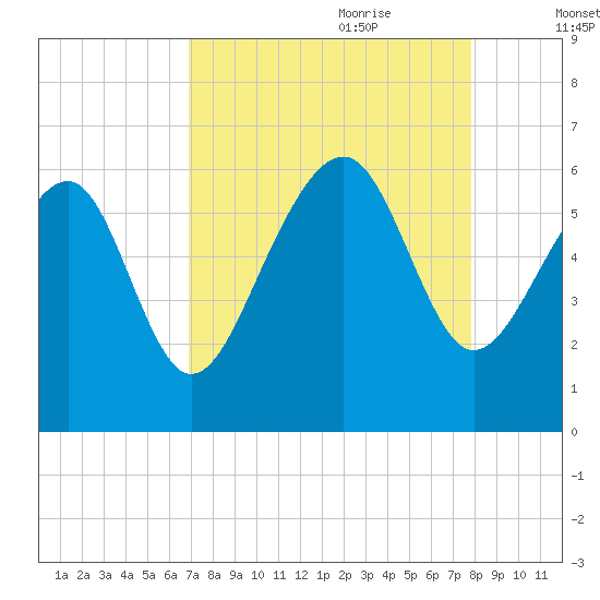 Capers Island tide chart for Saturday, August 30, 2025