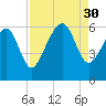 Capers Island tide chart for Saturday, August 30, 2025