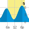 Capers Island tide chart for Tuesday, August 5, 2025