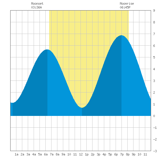Capers Island tide chart for Wednesday, August 6, 2025