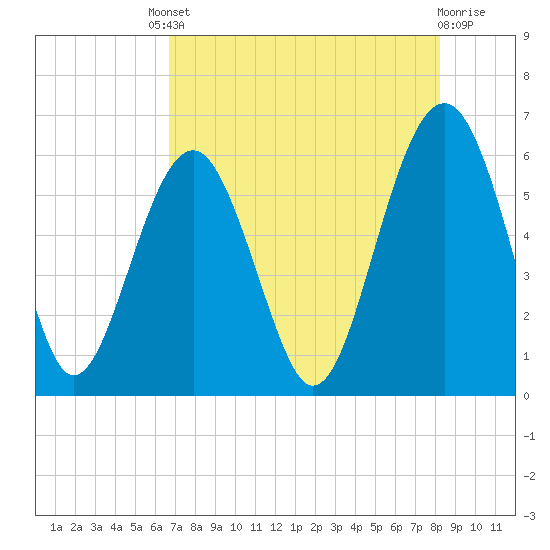 Capers Island tide chart for Friday, August 8, 2025