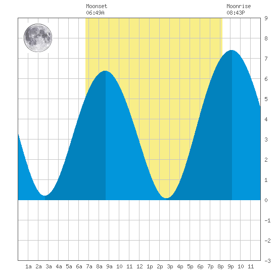 Capers Island tide chart for Saturday, August 9, 2025