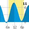 Capers Island tide chart for Thursday, September 11, 2025