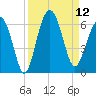 Capers Island tide chart for Friday, September 12, 2025