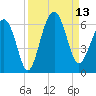Capers Island tide chart for Saturday, September 13, 2025