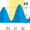 Capers Island tide chart for Monday, September 15, 2025