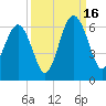 Capers Island tide chart for Tuesday, September 16, 2025