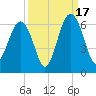 Capers Island tide chart for Wednesday, September 17, 2025