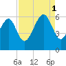 Capers Island tide chart for Monday, September 1, 2025