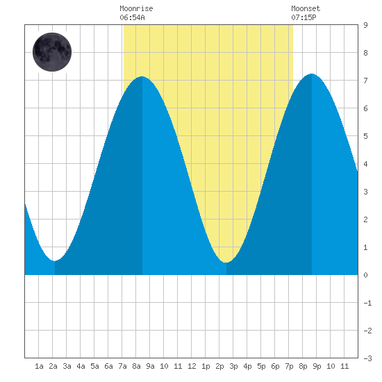 Capers Island tide chart for Sunday, September 21, 2025