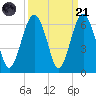 Capers Island tide chart for Sunday, September 21, 2025