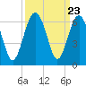 Capers Island tide chart for Tuesday, September 23, 2025
