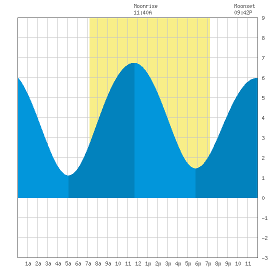 Capers Island tide chart for Friday, September 26, 2025