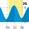 Capers Island tide chart for Friday, September 26, 2025