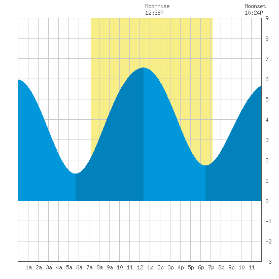 Capers Island tide chart for Saturday, September 27, 2025