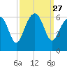 Capers Island tide chart for Saturday, September 27, 2025