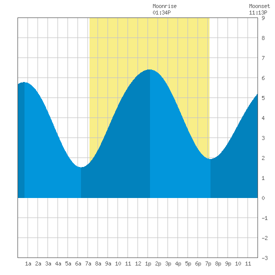 Capers Island tide chart for Sunday, September 28, 2025