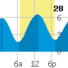 Capers Island tide chart for Sunday, September 28, 2025