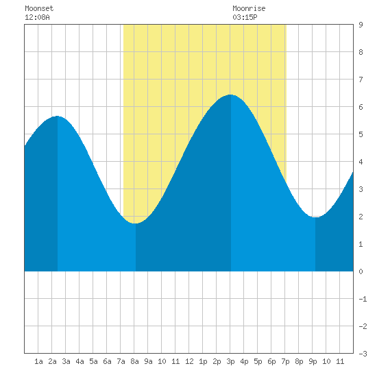Capers Island tide chart for Tuesday, September 30, 2025