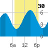 Capers Island tide chart for Tuesday, September 30, 2025