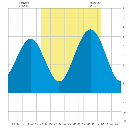 Capers Island tide chart for Wednesday, September 3, 2025