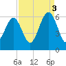 Capers Island tide chart for Wednesday, September 3, 2025
