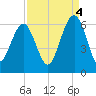 Capers Island tide chart for Thursday, September 4, 2025