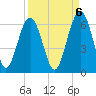Capers Island tide chart for Saturday, September 6, 2025