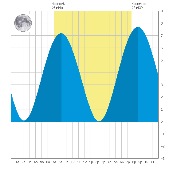 Capers Island tide chart for Sunday, September 7, 2025